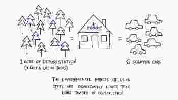 Why build with Light Gauge Steel? It is more sustainable