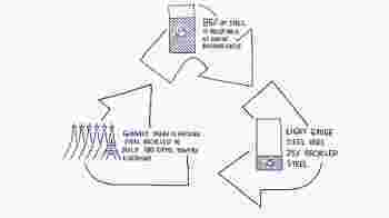 Why build with Light Gauge Steel? It is more environmentally friendly